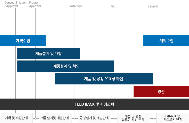 연구개발전략