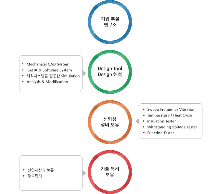 기술부설연구소